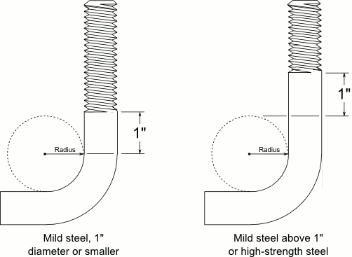 U-Bolt Thread Clearance